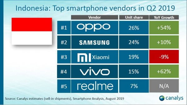 5 Vendor Smartphone dengan Penjualan Tertinggi Paling Laris di Indonesia
